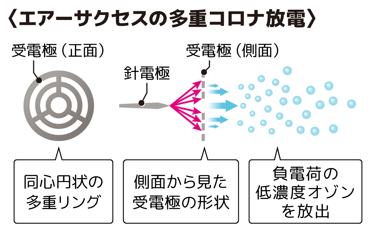 多重コロナ放電