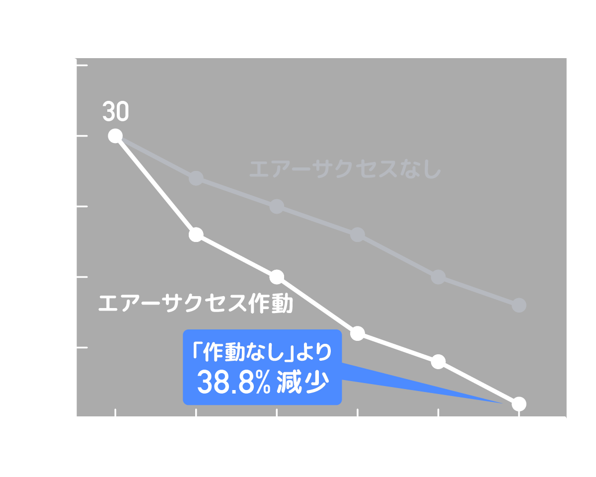 アンモニア（ペット臭など）