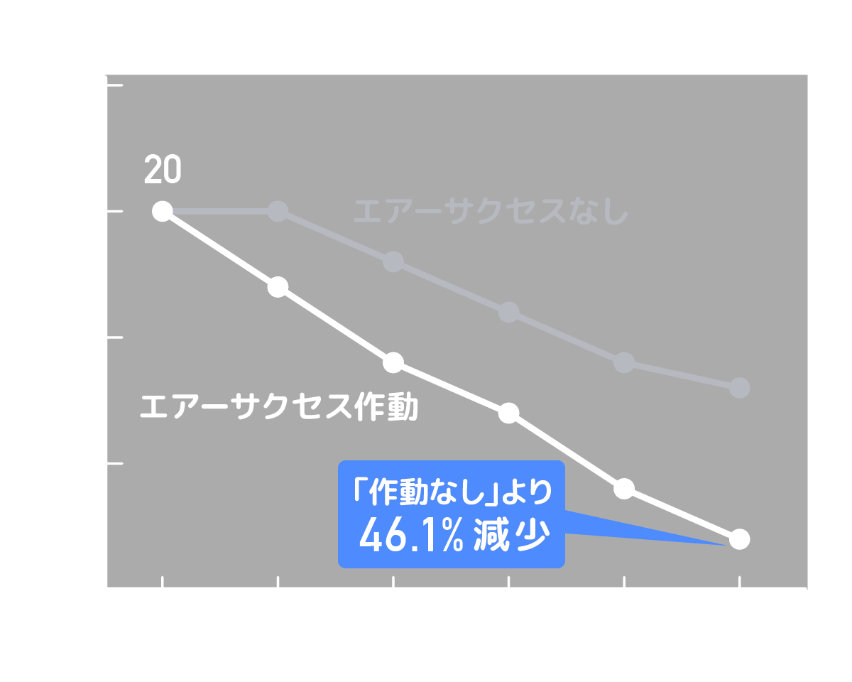 トリメチルアミン （魚の腐敗臭など）